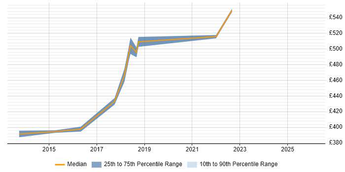 Contractor daily rate distribution trend for jobs in Basildon citing Selenium
