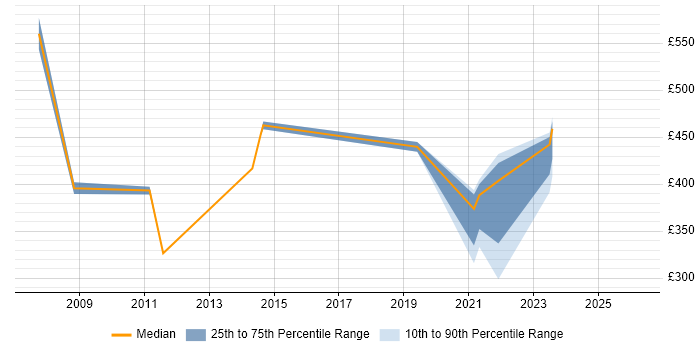 Contractor daily rate distribution trend for jobs in Basildon citing Self-Motivation