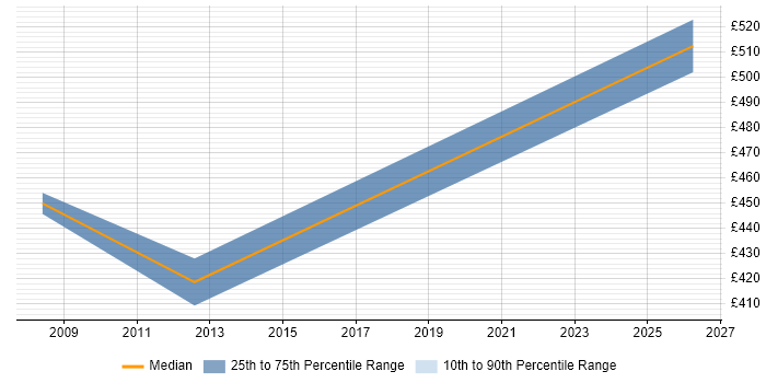 Contractor daily rate distribution trend for Senior Data Warehouse Specialist job vacancies in Basildon