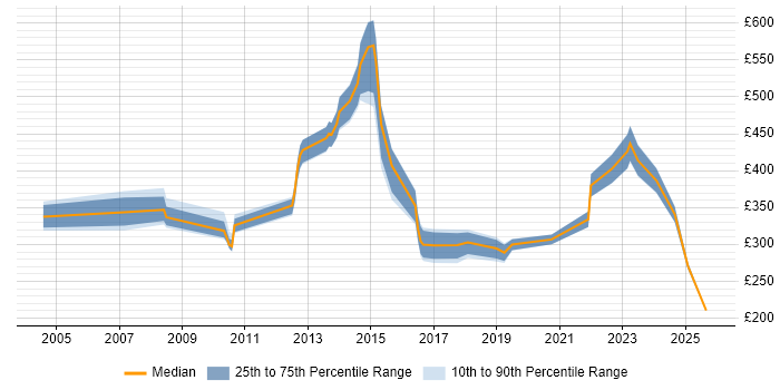 Contractor daily rate distribution trend for Senior job vacancies in Basildon
