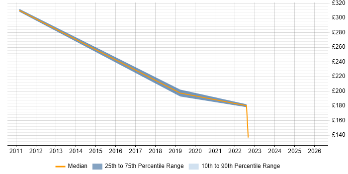 Contractor daily rate distribution trend for jobs in Basildon citing Service Management