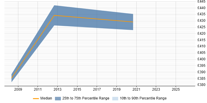 Contractor daily rate distribution trend for jobs in Basildon citing Software Architecture