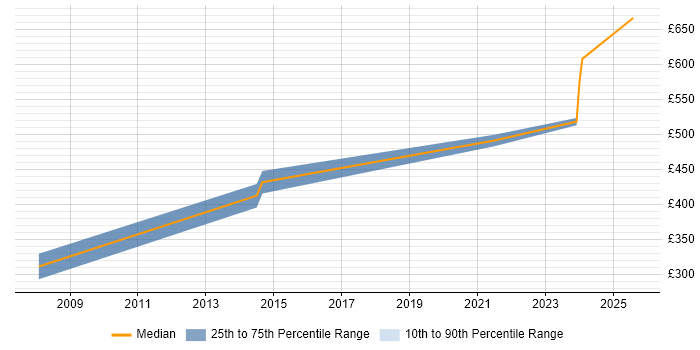 Contractor daily rate distribution trend for Software Developer job vacancies in Basildon