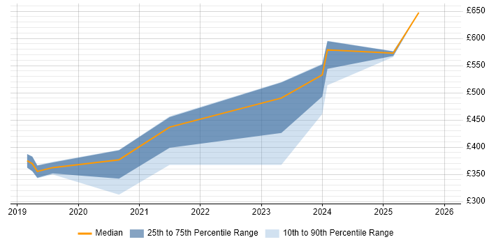 Contractor daily rate distribution trend for Software Engineer job vacancies in Basildon