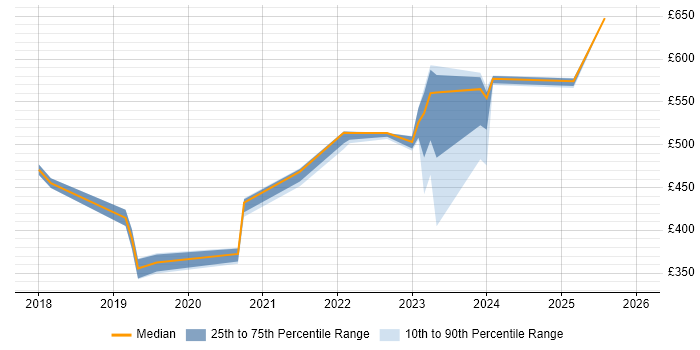 Contractor daily rate distribution trend for jobs in Basildon citing Software Engineering