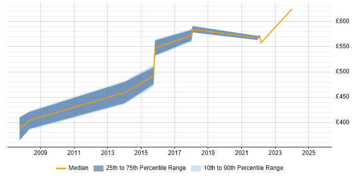 Contractor daily rate distribution trend for Solutions Architect job vacancies in Basildon