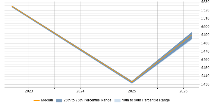 Contractor daily rate distribution trend for jobs in Basildon citing SonarQube