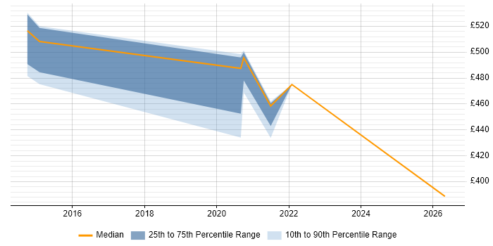 Contractor daily rate distribution trend for jobs in Basildon citing Splunk