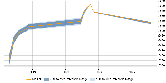 Contractor daily rate distribution trend for jobs in Basildon citing Spring Boot