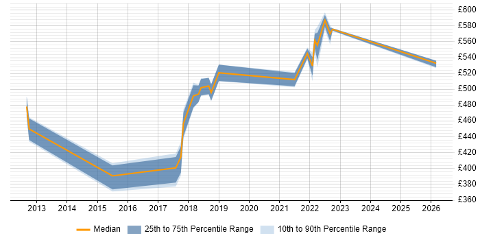 Contractor daily rate distribution trend for jobs in Basildon citing Spring