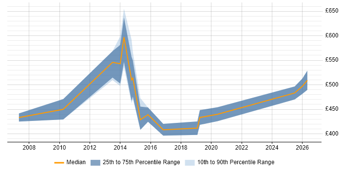 Contractor daily rate distribution trend for jobs in Basildon citing Stakeholder Management