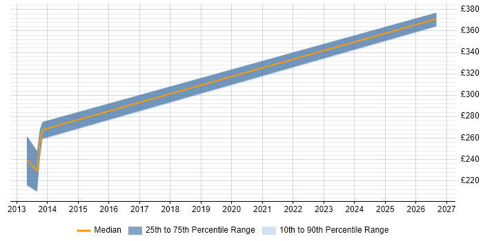 Contractor daily rate distribution trend for jobs in Basildon citing Strategic Roadmap