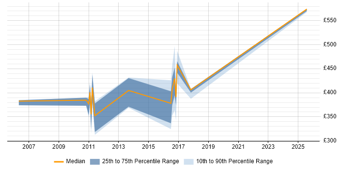 Contractor daily rate distribution trend for jobs in Basildon citing System Testing Contractor daily rate distribution trend for jobs in Basildon citing System Testing