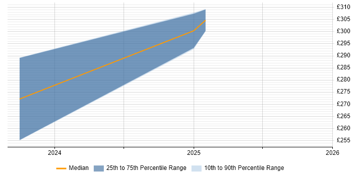 Contractor daily rate distribution trend for jobs in Basildon citing Tableau