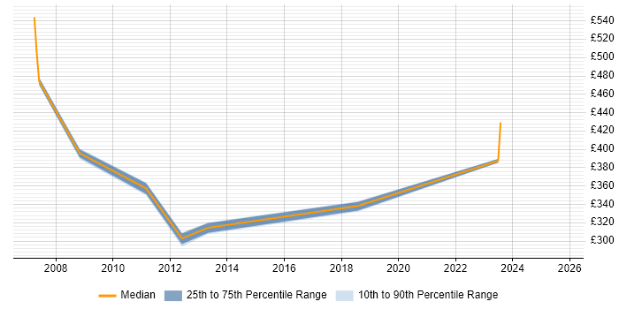 Contractor daily rate distribution trend for jobs in Basildon citing TCP/IP Contractor daily rate distribution trend for jobs in Basildon citing TCP/IP