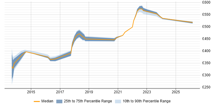 Contractor daily rate distribution trend for jobs in Basildon citing TDD