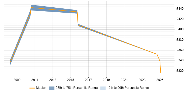 Contractor daily rate distribution trend for jobs in Basildon citing Technical Architecture