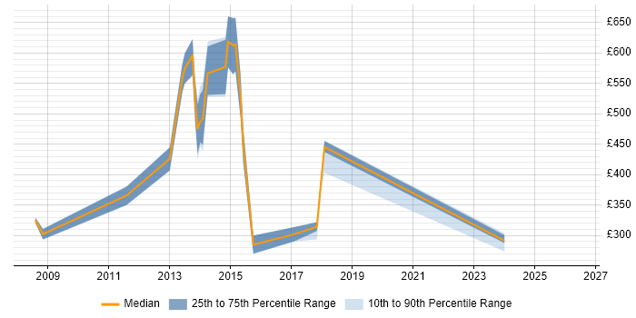 Contractor daily rate distribution trend for jobs in Basildon citing Telecoms