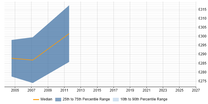 Contractor daily rate distribution trend for jobs in Basildon citing Test Scripting