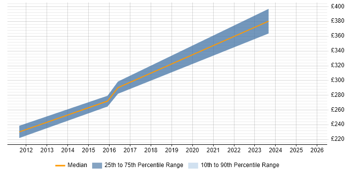 Contractor daily rate distribution trend for jobs in Basildon citing Time Management