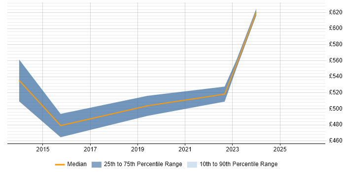 Contractor daily rate distribution trend for jobs in Basildon citing TOGAF
