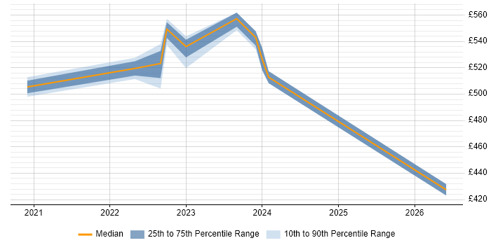 Contractor daily rate distribution trend for jobs in Basildon citing TypeScript