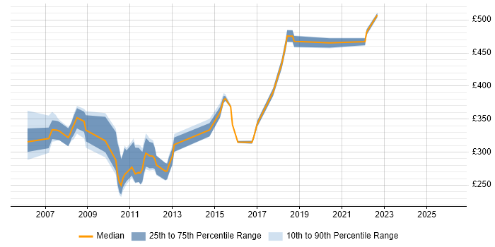 Contractor daily rate distribution trend for jobs in Basildon citing Unix
