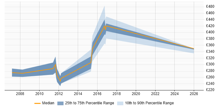 Contractor daily rate distribution trend for jobs in Basildon citing User Acceptance Testing