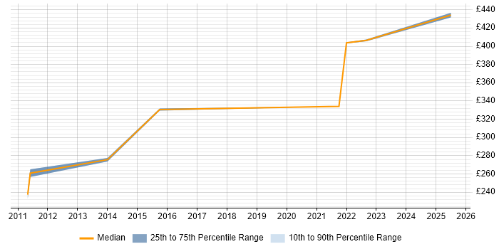 Contractor daily rate distribution trend for jobs in Basildon citing Virtual Team