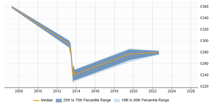 Contractor daily rate distribution trend for jobs in Basildon citing Visual Studio