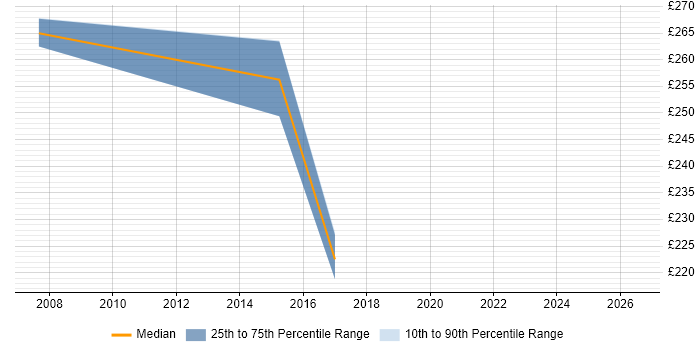 Contractor daily rate distribution trend for jobs in Basildon citing VLAN