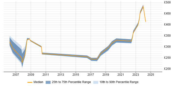 Contractor daily rate distribution trend for jobs in Basildon citing VPN Contractor daily rate distribution trend for jobs in Basildon citing VPN