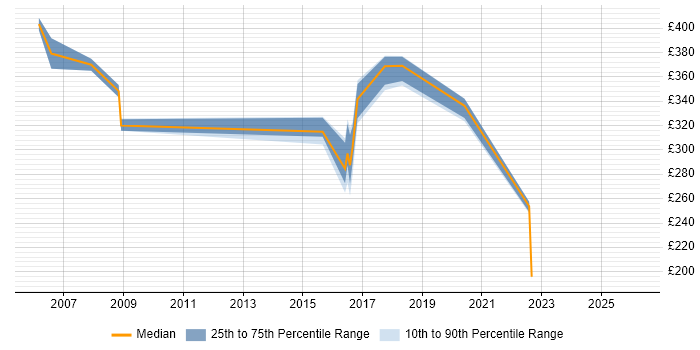 Contractor daily rate distribution trend for jobs in Basildon citing WAN