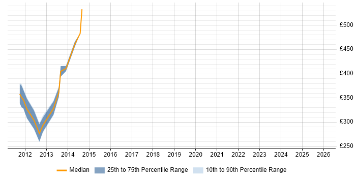 Contractor daily rate distribution trend for jobs in Basildon citing WCF