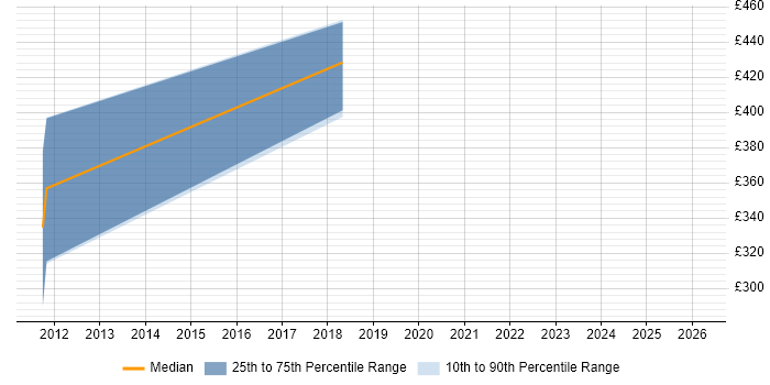 Contractor daily rate distribution trend for jobs in Basildon citing Wi-Fi