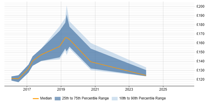 Contractor daily rate distribution trend for jobs in Basildon citing Windows 7