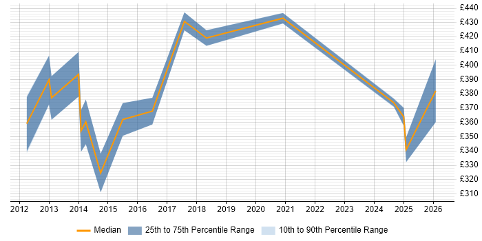 Contractor daily rate distribution trend for jobs in Basildon citing Workflow