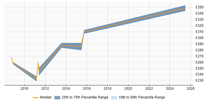 Contractor daily rate distribution trend for jobs in Basildon citing Workshop Facilitation
