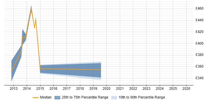 Contractor daily rate distribution trend for jobs in Basildon citing WPF