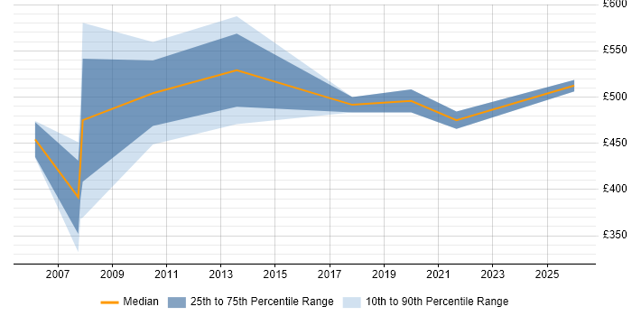Contractor daily rate distribution trend for jobs in Essex citing BCP