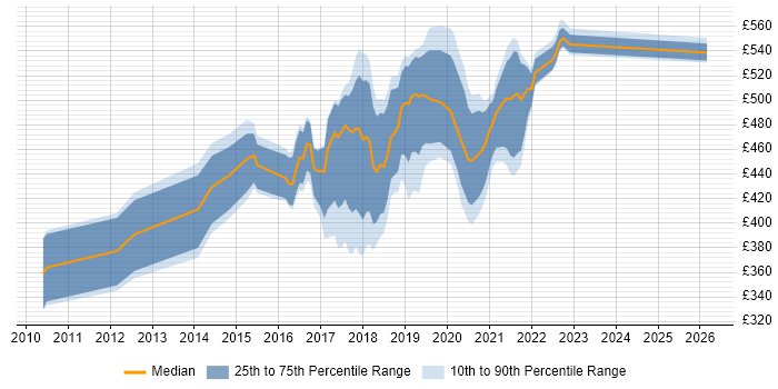 Contractor daily rate distribution trend for jobs in Essex citing BDD