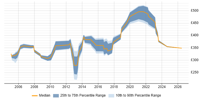 Contractor daily rate distribution trend for jobs in Essex citing BGP
