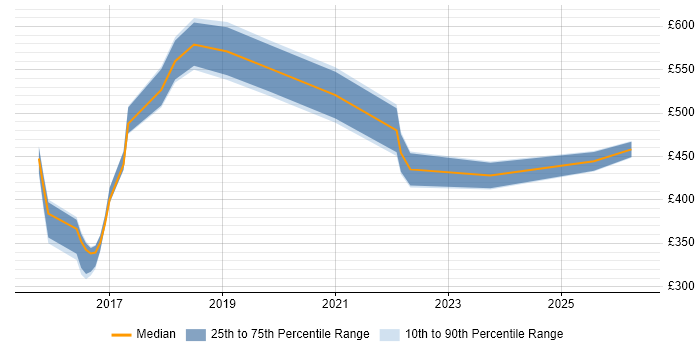Contractor daily rate distribution trend for jobs in Essex citing Big Data