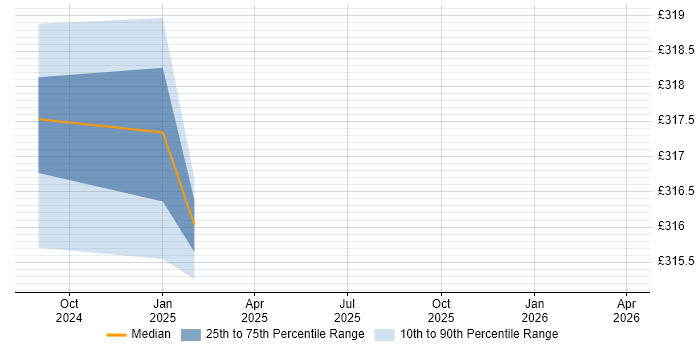 Contractor daily rate distribution trend for jobs in Essex citing BigQuery