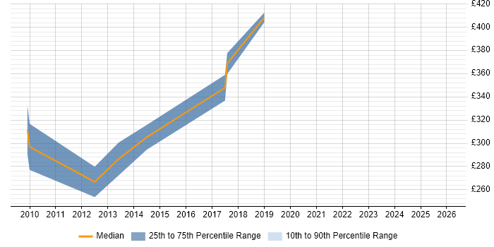 Contractor daily rate distribution trend for jobs in Essex citing Black-Box Testing