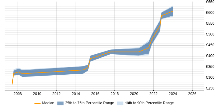 Contractor daily rate distribution trend for jobs in Essex citing BPMN