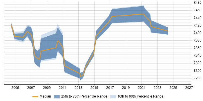 Contractor daily rate distribution trend for jobs in Essex citing BPR