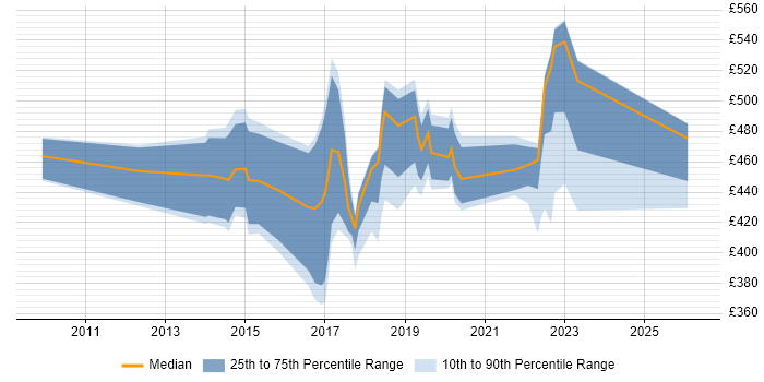 Contractor daily rate distribution trend for jobs in Essex citing BPSS Clearance