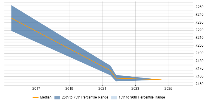 Contractor daily rate distribution trend for Analyst job vacancies in Braintree
