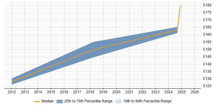 Contractor daily rate distribution trend for Support Engineer job vacancies in Braintree